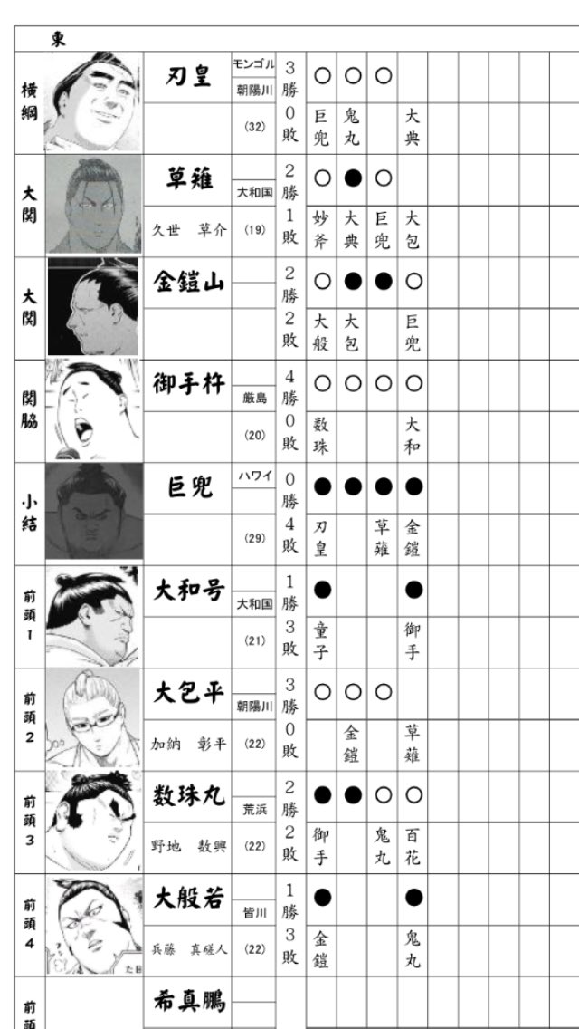 じらしっくぱーく Twitterren だれか作ってくれないかなーと待っていたが結局自分で作った番付表兼星取表 金鎧ー大包と冴山ー三日の日付が分からないけど それ以外の確定情報以外は載せてないから空白が目立つ これが全部埋まる日はいつになるかな 火ノ丸相撲