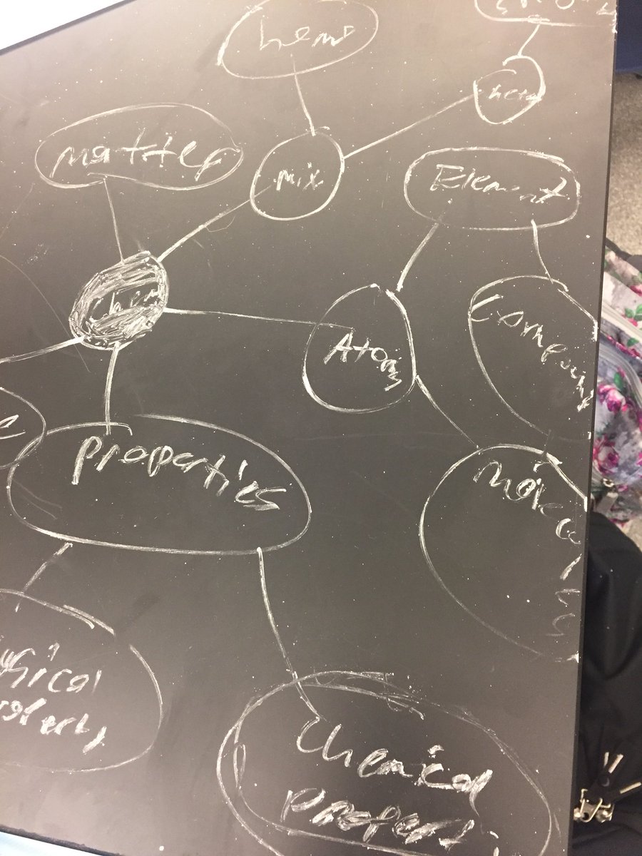 DrVosh_CSD's tweet photo. Students in Mr. Gates’s Chem class working on non-linguistic representation & classifying as they create concept maps of key vocabulary today! #dhsshoutout https://t.co/1UMHgzmXf2