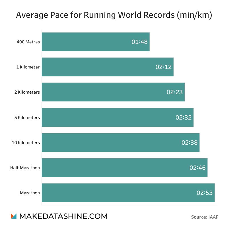 Running pace: world records
Source: buff.ly/2NCZlWY
#runhard #trailporn #mountainrunning #lifeisbetterontrails #ultratrack #worldtrail #worldtrailrunners #ultralovers #makedatashine #datavisualization #datascience #infographic #fitness #lifestyle