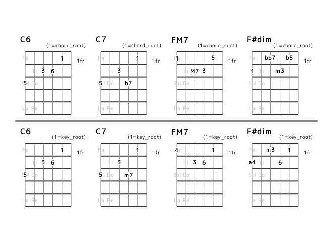 flat7th_en's tweet photo. [category 7] I I7 IV {IVm or bVII7 or #IVdim} (No.16) Position and Interval Notation. #guitar https://t.co/c9C20C1dQ8