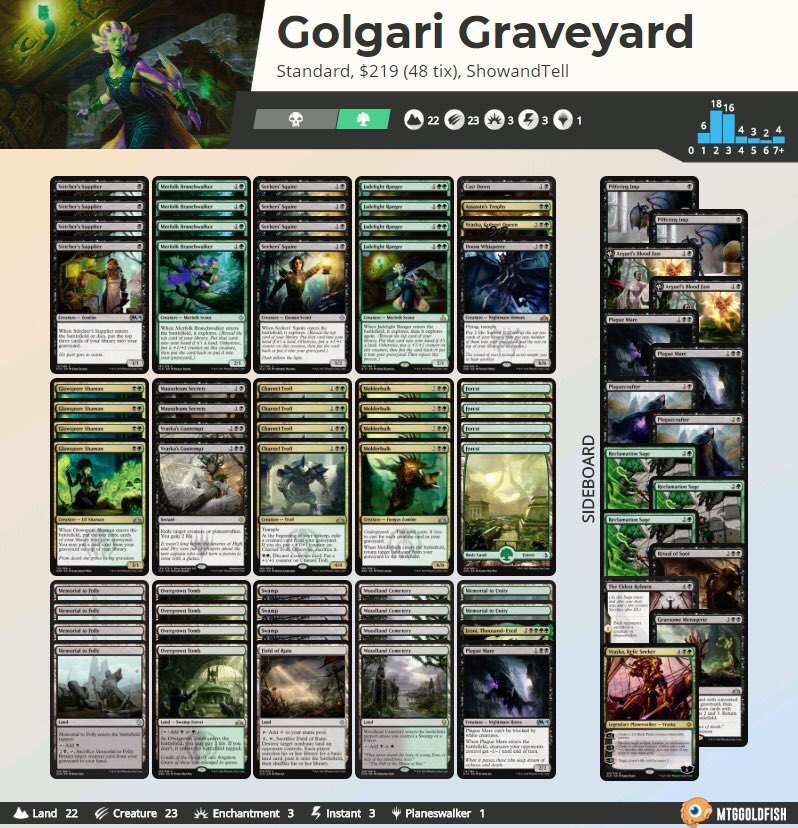 ShowAndTellMTG's tweet image. ⚜️ST ITACA ESPECIAL STANDARD BREWS⚜️

Tenemos el Hype en el cuerpo con el nuevo Standard, y nuestro primer contendiente del jueves por la noche quiere sacar todo el value del cementerio. 

Con todos ustedes, 

Golgari Graveyard by @DaniToledoB 

#STITACA #FutureStandard #mtg