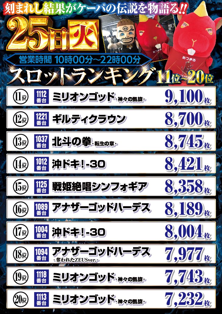 ケーパワーズ大阪本店 On Twitter 本日25日スロット 出玉ランキング発表 皆様の記録は 如何でしたか 明日も皆様のご来店を お待ちしております