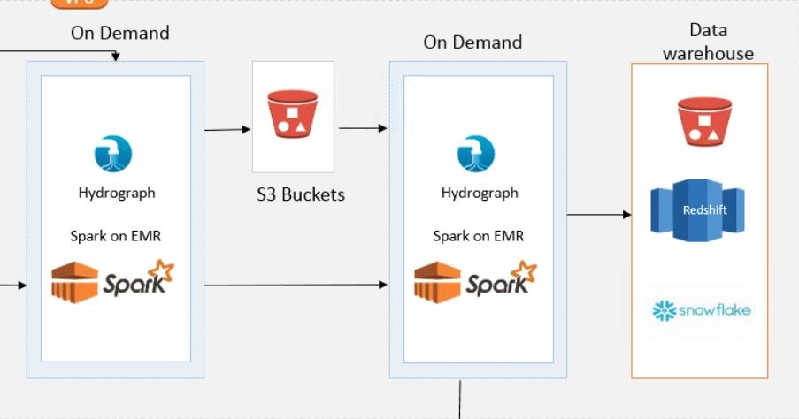 NathanNickels's tweet photo. Getting a demo of #Hydrograph ETL on #AWS from @Bitwise_Updates demo team. Good stuff! https://t.co/1aYUqXJFDC