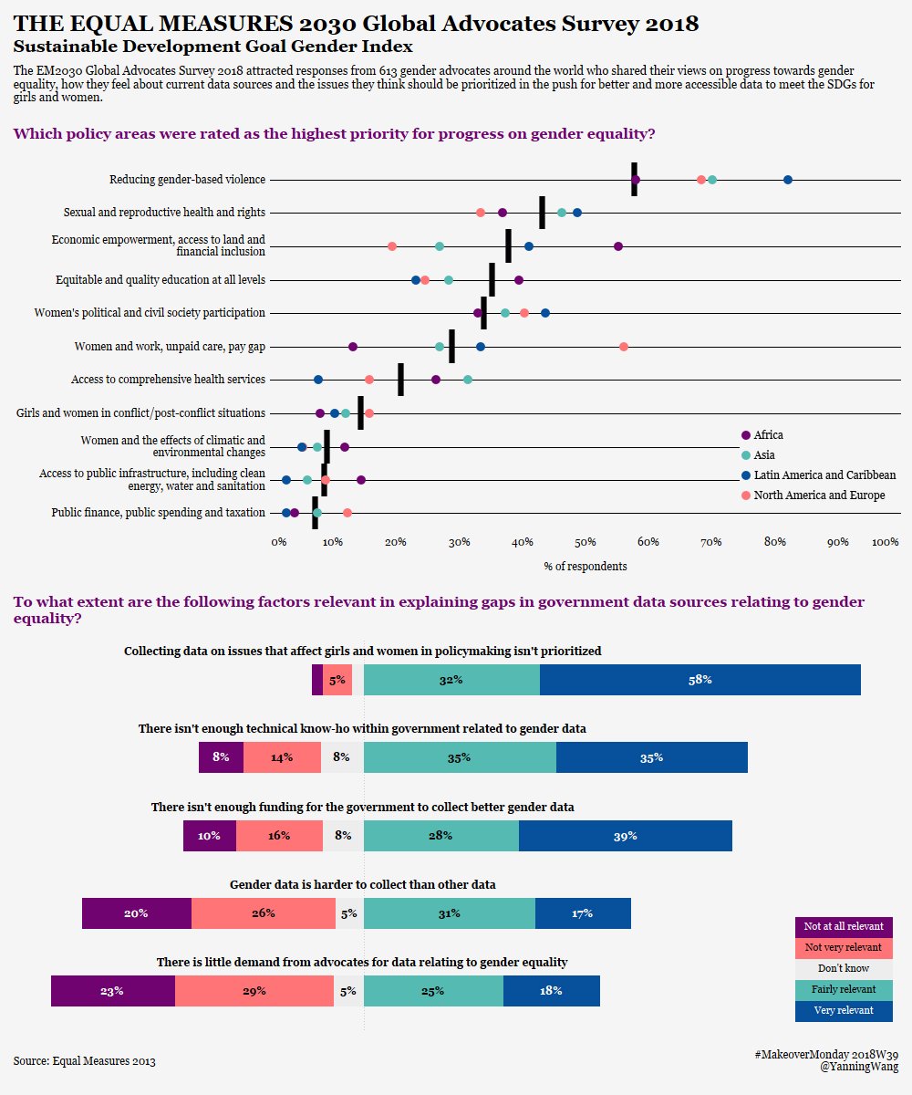 yanningwang's tweet image. #MakeoverMonday 2018Week39 - Visualizing Equality @TriMyData @VizWizBI @aleksoft @tableaupublic @Equal2030  #MMDataCamp #VisualizeEquality tabsoft.co/2OQMMEb