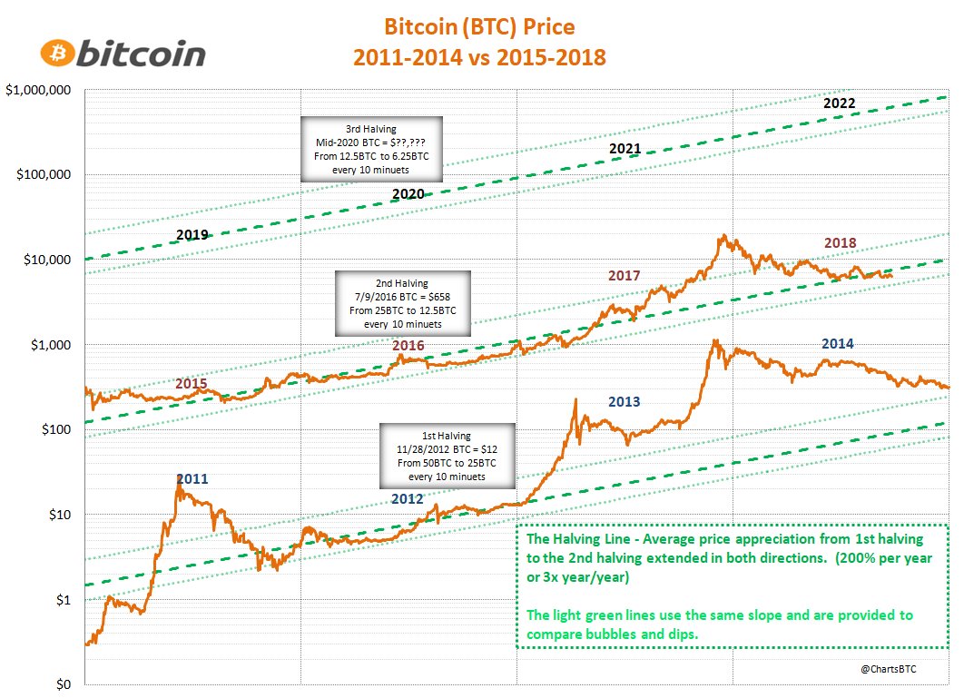 Bitcoin Cycle Chart