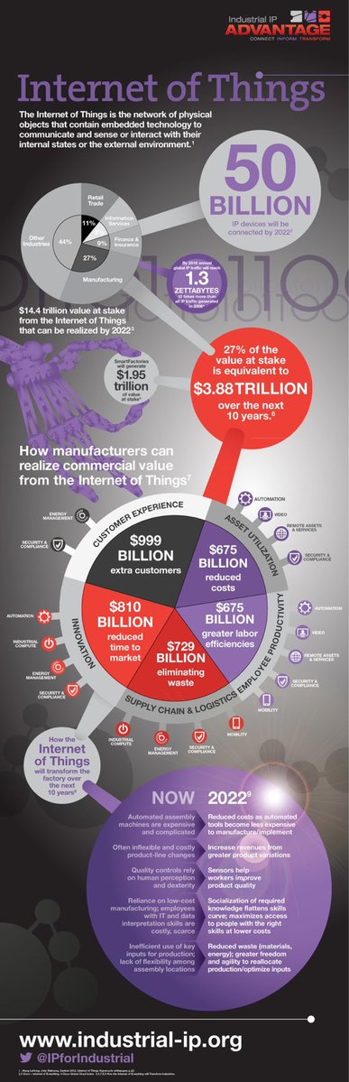 cloudpreacher's tweet photo. The value-add of #IoT in #Manufacturing will reach $3.88 trillion over the next 10 years v/ @IPforIndustrial #AI #IIoT #DigitalTransformation #MachineLearning #4IR #IoT #Robotics #Analytics #BigData https://t.co/gpEh3nkbYM