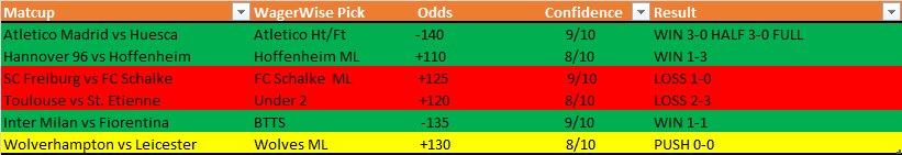 #WagerWise results for the day 2/3 on 9+confidence picks!