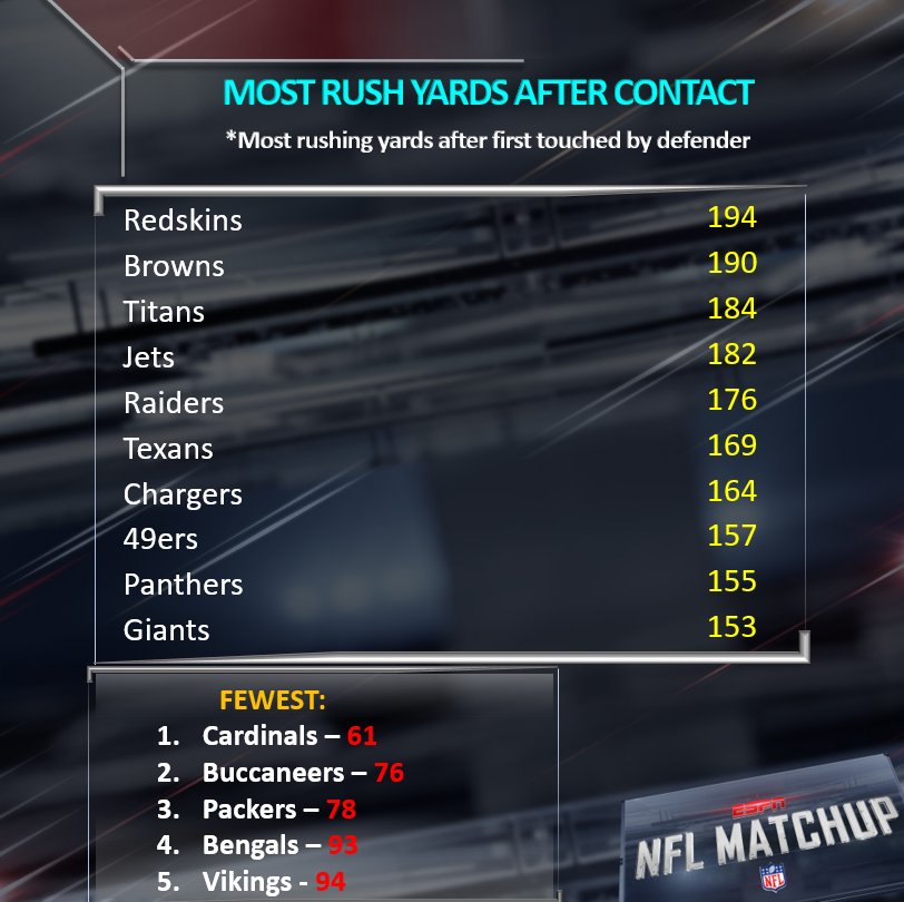 NFLMatchup's tweet image. These teams RBs know how to BREAK TACKLES and gain additional yards after a defender lays a hand on them!

#HTTR #Browns #TitanUp #Jets #RaiderNation #Texans #FightForEachOther #BeRedSeeRed #GoBucs #GoPackGo