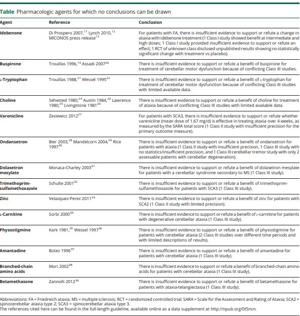 A shortage of well-designed studies limit evaluation of efficacy and safety of treatments for cerebellar #ataxia. What the #AAN evidence-based guideline has to say about treatments. bit.ly/2FMwg6M #InternationalAtaxiaAwarenessDay