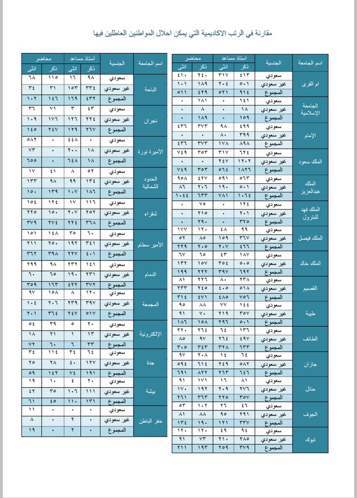 dr_Nadamz's tweet photo. أليس المواطنين المؤهلين العاطلين أحق بهذه الفرص؟
لماذا تتجاهلونهم رغم تفوق الكثير منهم و تميزهم في مجالاتهم بحجة (توظيف المعيدين بالبكالوريوس و ابتعاثهم و انتظارهم ١٠ سنوات و التعاقد مع وافدين حتى عودتهم)؟!!!!
#استفزاز
  #كم_الاجانب_بجامعاتنا_ياعصيمي https://t.co/TWZllboZUP