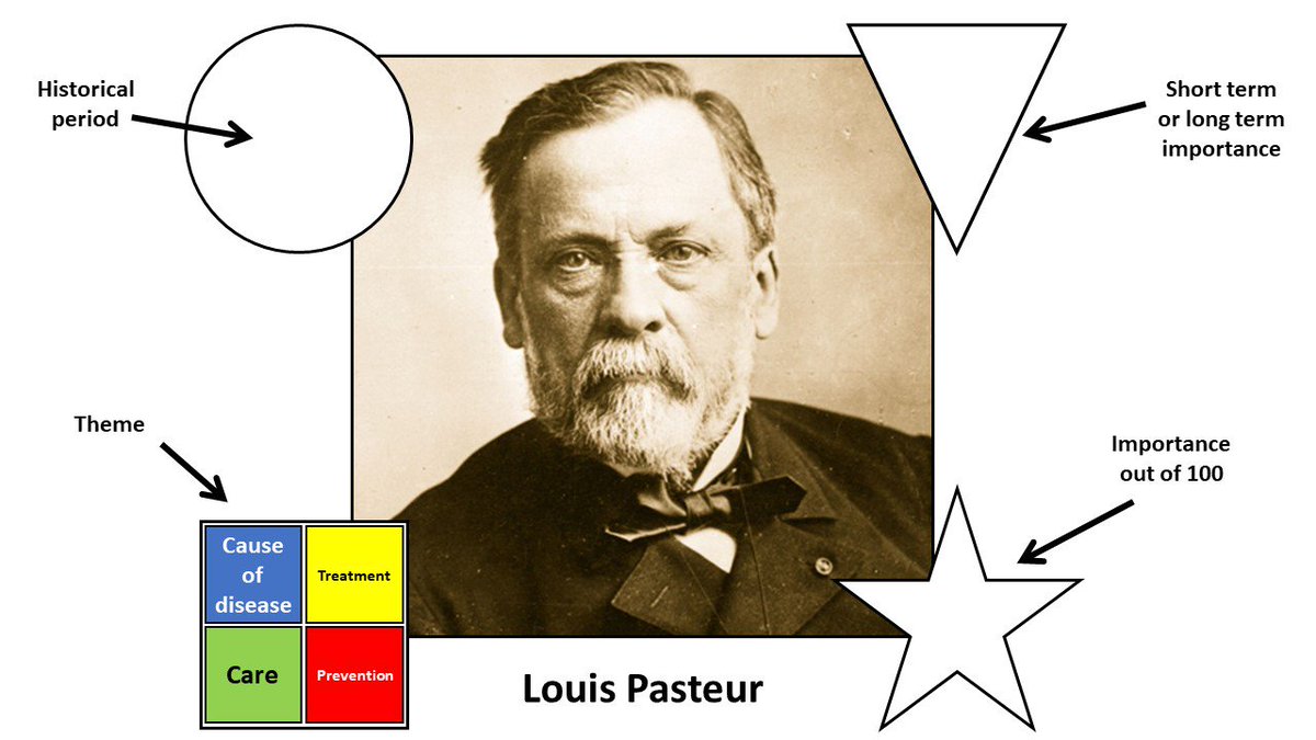 worcesterjonny's tweet image. Hi folks, I&apos;ve been working on these medicine overview cards for the last couple of weeks. However, I need some help with the fourth category (score out of 100). Any help would be appreciated 😀#historyhelp