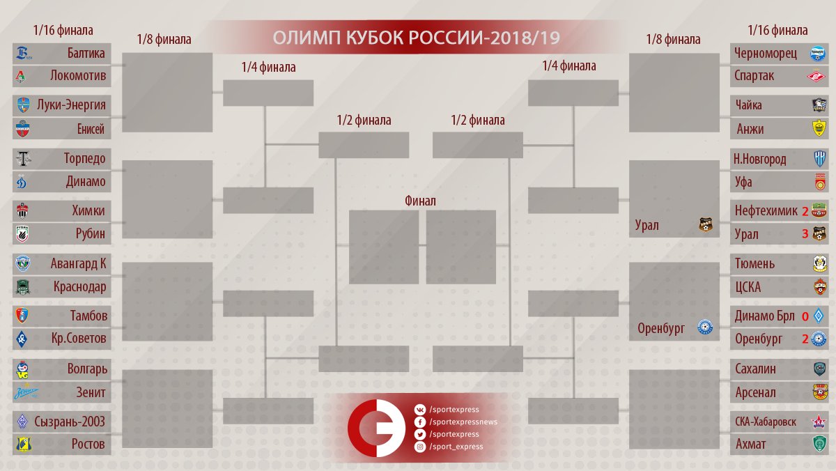 Таблица лиги кубка россии. Кубок России сетка турнира 22/23. Кубок России по футболу таблица. Турнирная таблица Кубка России по футболу. Кубок России по футболу таблица сетка турниров.