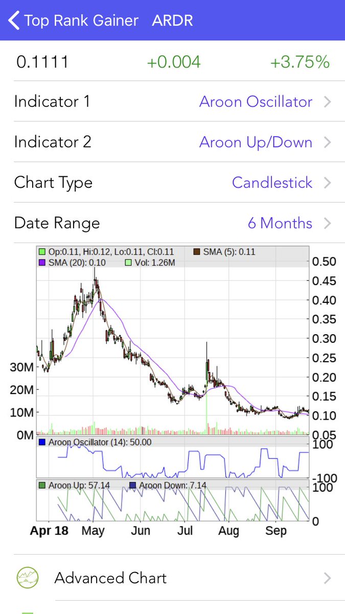 CryptoTopCharts's tweet photo. $ARDR #Ardor technical score , Top rank gainer, 3day charts, 6m charts, in #cryptotopcharts #iOS app. https://t.co/X7HwMCgCq4 https://t.co/y9mlK6AOYk
