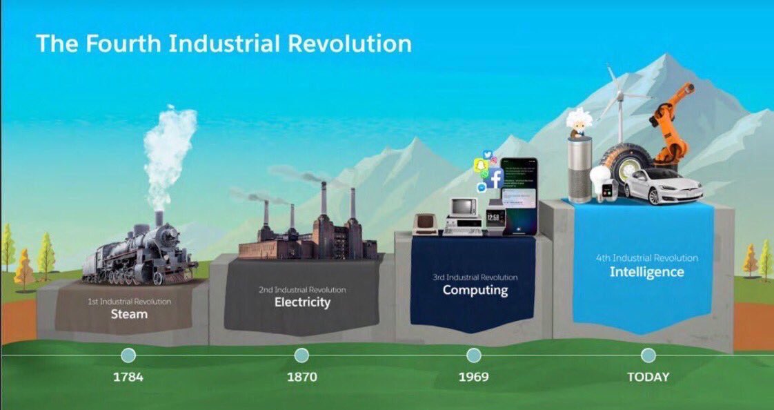 ValaAfshar's tweet image. The fourth industrial revolution is here — key technologies:

1 #AI (Machine/Deep Learning, NLP)
2 #IoT
3 #Blockchain
4 3D Print
5 Cloud
6 Mobile
7 Social
8 AR/VR
9 Autonomous cars
10 Robotics
11 5G networks
12 Quantum computing
13 Voice digital assistant
14 Wireless power #DF18