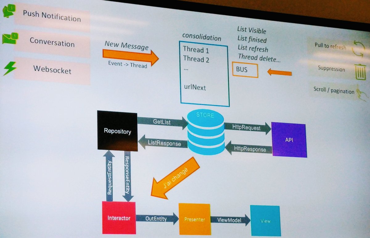 ParisAndroidUG's tweet photo. Merci à @_sagix et @ThomSala42 pour ce talk au top 👌 Vraiment très intéressant 👨💻👨💻 Pour les absents, un aperçu de l'archi de l'appli Meetic pour Android 😉👇 #RentréeDuPAUG #MeeticTech https://t.co/7wz2EIoNzU