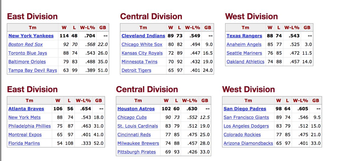 White Sox Standings 2018 Bruin Blog