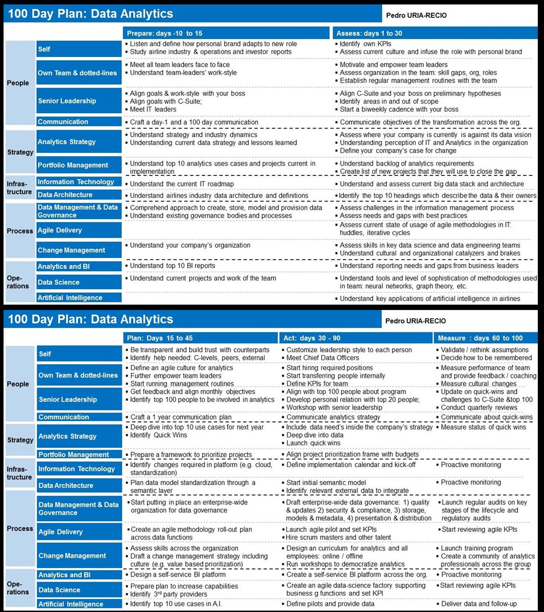 KirkDBorne's tweet photo. 100-Day Plan for a new Chief Data Analytics Officer: https://t.co/acmWfxOlqP #abdsc #CDO #BigData #DataScience #DataScientists #DataStrategy #AnalyticsStrategy #AIstrategy #MachineLearning #AI 
by @uriarecio https://t.co/mzRYCDwk1h
