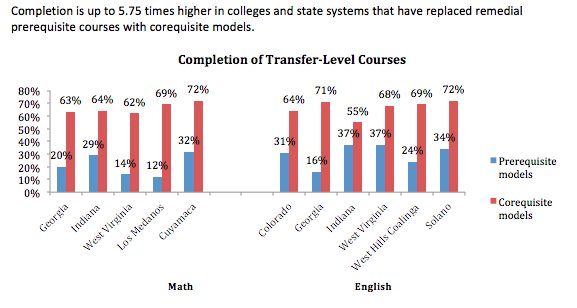 AccelerationCA's tweet photo. Research Highlights (2 of 5): Students are much more likely to complete when they can bypass remedial courses and enroll directly in transferable, college-level courses with corequisite support. https://t.co/GOLvF2SmFR