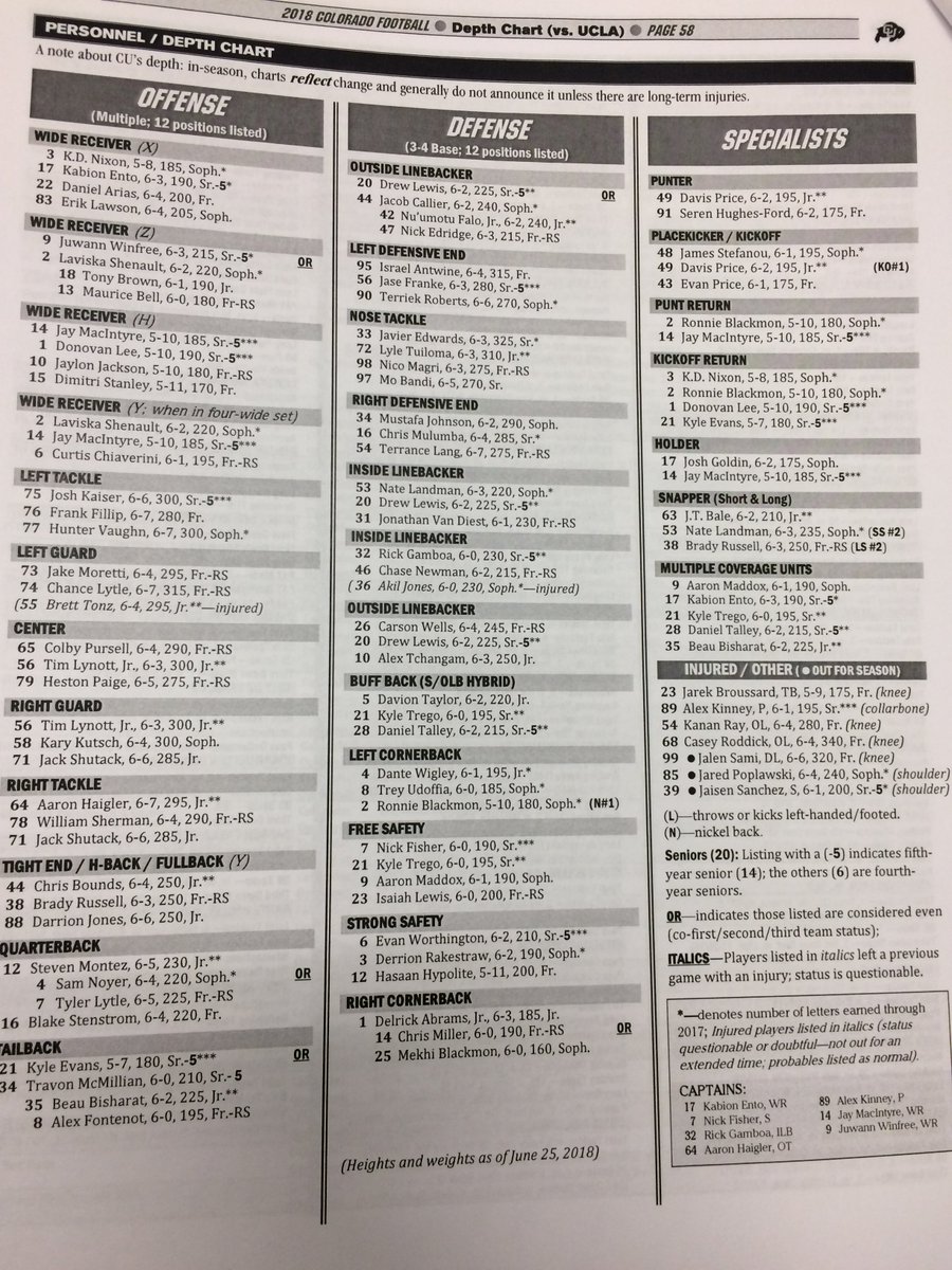 Cu Depth Chart