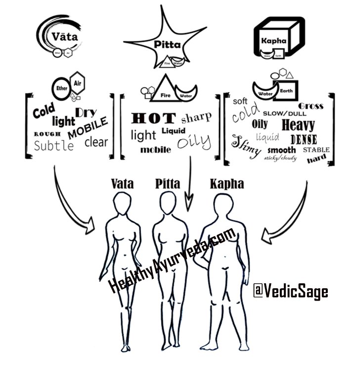 VedicSage's tweet photo. WHAT'S YOUR DOSHA? 
#Ayurveda recognizes the uniqueness of each individual with certain qualities that predominate often described as "doshas"; vata, pitta, and kapha dosha. 

https://t.co/xNhhRvafGj #WhatsYourDosha #AyurvedicMedicine #Yoga #YogaEveryDamnDay #Holistic #Health https://t.co/jnjqR5lAGT