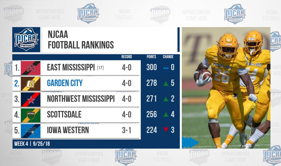NJCAAFootball's tweet photo. A Broncbustin' shakeup! Garden City leaps to No. 2 while Scottsdale climbs four spots in a new-look #NJCAAFootball poll

➡Top 20: https://t.co/WT39l8sLQL https://t.co/PBDdDTOjIo