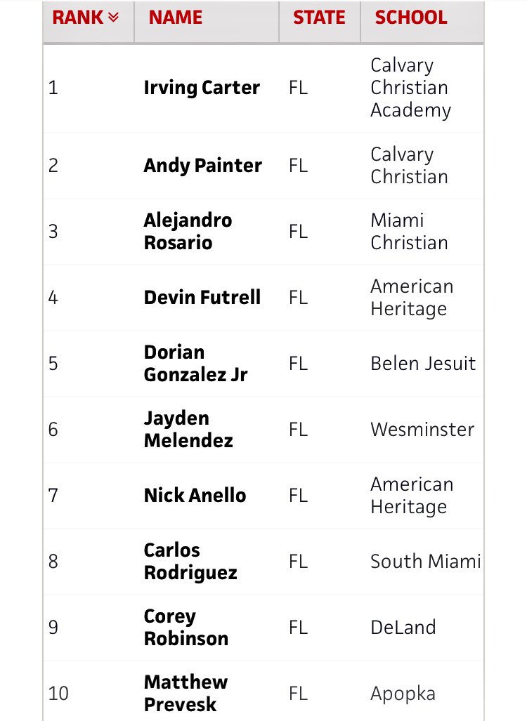 ICYMI-&gt; We released the updated and expanded Florida Class of 2021 Rankings last night which saw some shuffling in the Top 10, RHP <a href="/Irvcarter42/">Irv Carter</a> taking over the top spot. Full story with breakdown and video on the Top 5: prepbaseballreport.com/news/FL/Update…