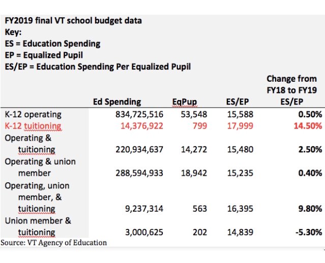 RHolcombeVT's tweet photo. #VTSBA #vtpoli
School budget season is here again. FY19 Budget numbers in table. Higher spending per pupil means higher tax rates. Who will be under pressure to cost contain in FY20? https://t.co/QVTKuFrA29