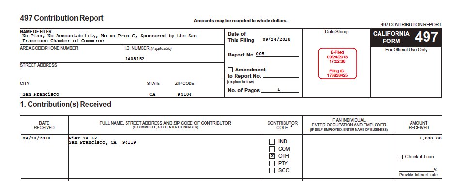 NoPlanSF's tweet image. Wow, we've just received are largest donation yet from...@Pier39! *checks notes* actually it's our smallest donation yet. $1,000. But we appreciate their token gesture to oppose solutions to homelessness, despite all of the complaints they hear from tourists about homelessness.