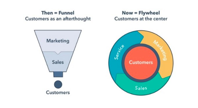 risa_jones's tweet photo. I think that it is important for there to be a shift away from the linear way of thinking of the marketing process. With the flywheel, customers = center and it's an ongoing process, allowing our message to evolve with the customer's needs/wants. #PRCM3280 https://t.co/xznMAgx0UH