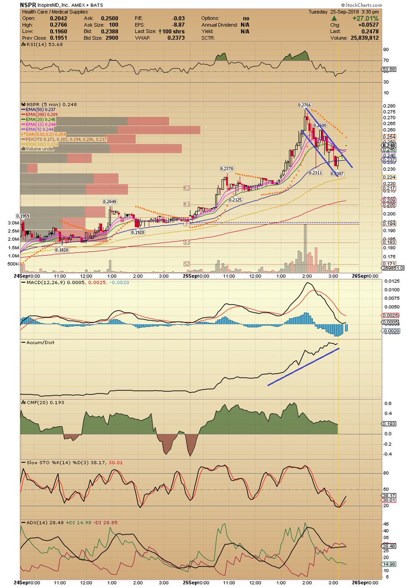 Nspr Stock Chart