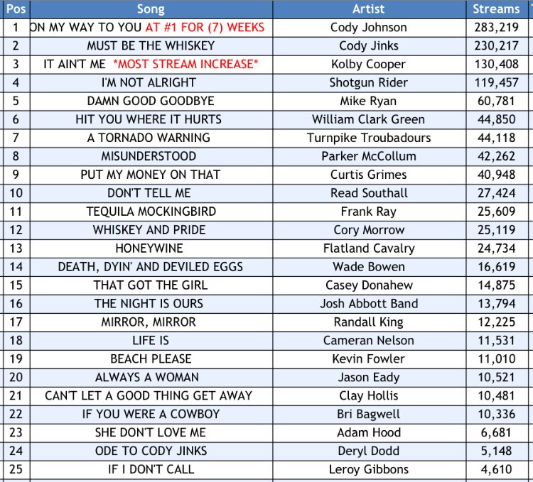 Texas Music Chart