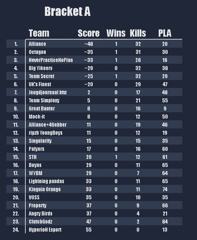 severinfn's tweet photo. Aight! We're rdy for the finals! Wp all! Was a lot of fun! @Bush_Paranoia #Always2nd https://t.co/EQ45gQLKHS