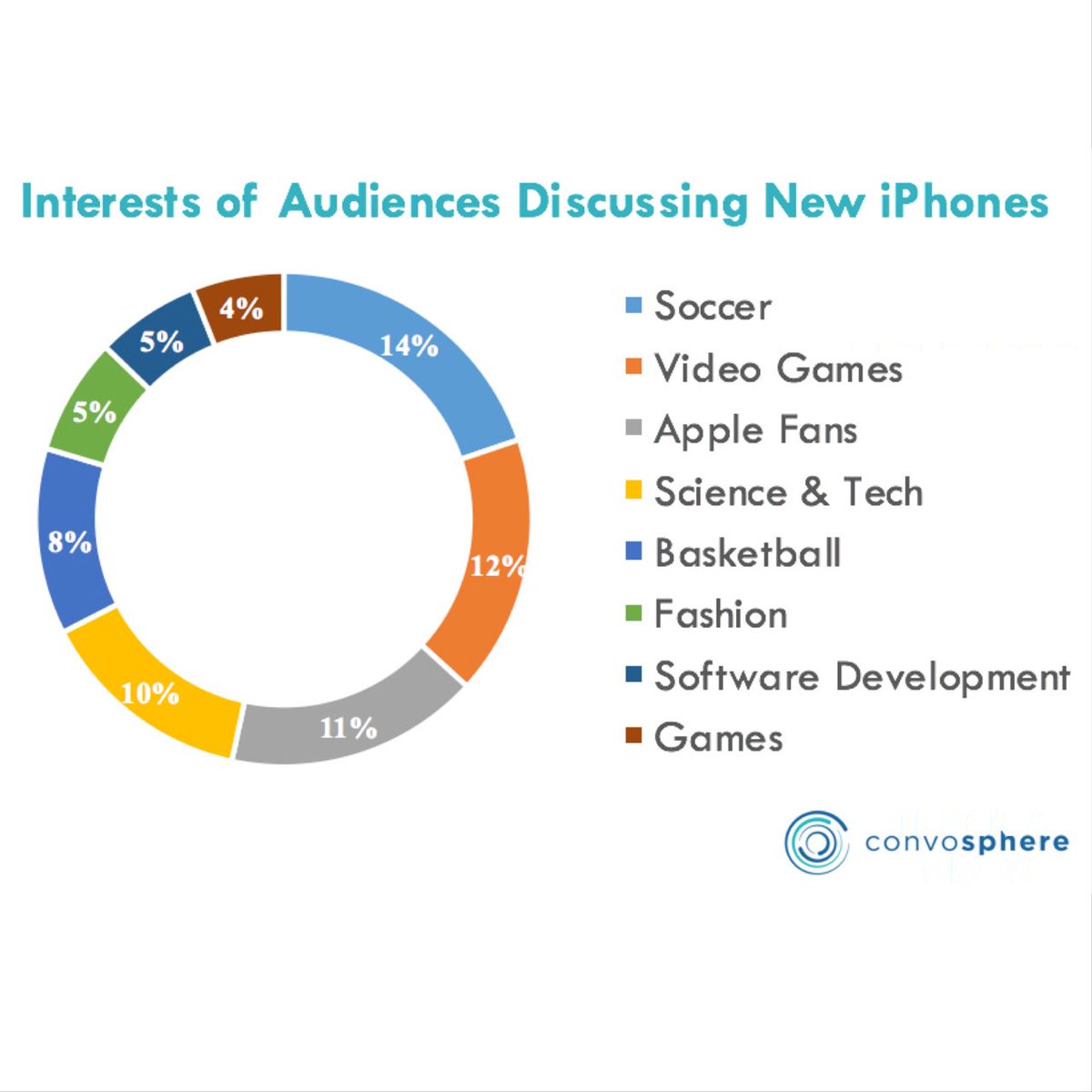 convosphere's tweet photo. And here's the last of our insights from the #AppleEVent! Soccer (or football) and video games top the interest list of those engaging in the conversations. Interestingly, science &amp; tech and fashion were also popular topics.  #iPhoneXSMax #iphoneXS #iphoneXR #datainsights https://t.co/otzVi8aNyq
