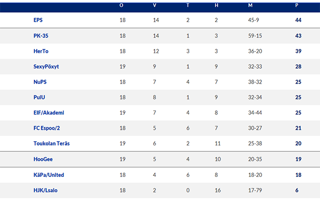 HooGeen miehille elintärkeä voitto tänään SexyPöxyistä 2-1. Loppukaudesta tulossa huippujännittävä. Seuraavat pelit: 23.9. Toukolan Teräs (vieras), 28.9. HJK/lsalo (vieras) ja 7.10. KäPa/United (koti) #kaikkiomissakäsissä #kolmonen #hoogee #sinivalkoinen