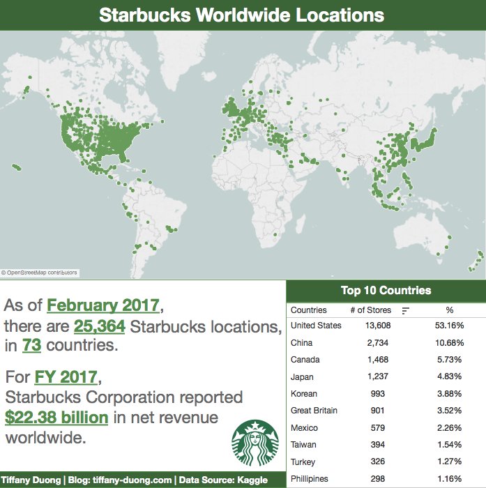 DataandMedia's tweet image. There are 25K #Starbucks locations around the world! But which countries can't get enough of their #coffee ☕️ the most?

🌟Check out the #interactive viz here 🌟: tiffany-duong.com/2018/09/starbu…

 #dataviz #tableau #data #marketing #datavisualization #maps #Tableau