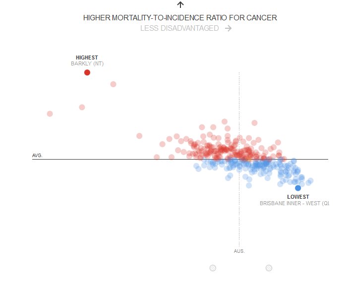 Graph of Mortality-to-incidence ratio of cancers in Australia vs socioeconomic disadvantage, showing disadvantage increases the M/I ratio