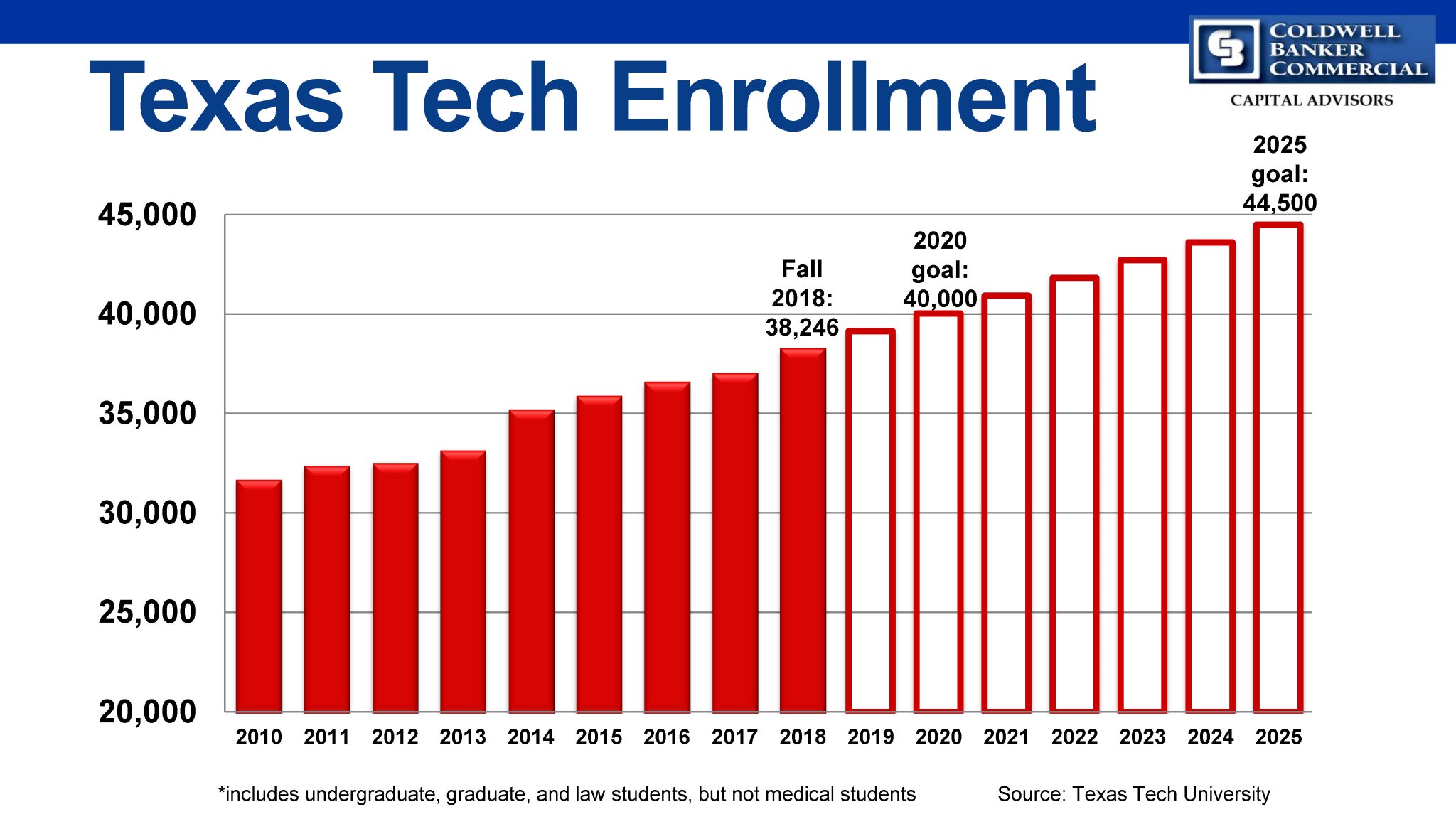 CBC Capital Advisors on Twitter "Encouraging news from TexasTech