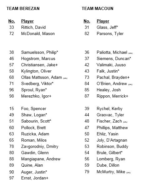 DarrenWHaynes's tweet photo. Team Berezan and Team Macoun? What a disservice to a pair of Flames greats! Team Churla and Team Fata would have been better choices given the make-up of these non-China groups for Flames training camp. https://t.co/FD3mrbSPGg