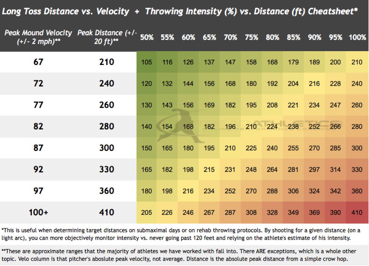 Long Toss Velocity Chart