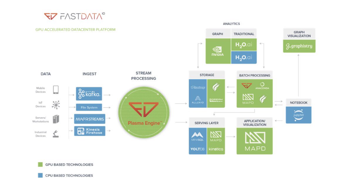 ReneeYao1's tweet photo. Learn how @fastdataio leverages @NvidiaAI #GPUs to process data upto 1000x faster than CPU bound Java software. #Statadata #bigdata https://t.co/IcfJ77TUtq https://t.co/xAyGVOuVCk