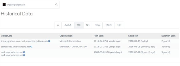 13/ Confirmation that Lindsey Graham used Smartech for emails.  https://securitytrails.com/domain/lindseygraham.com/history/mx