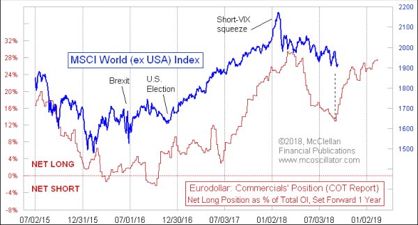 Eurodollar Cot Chart