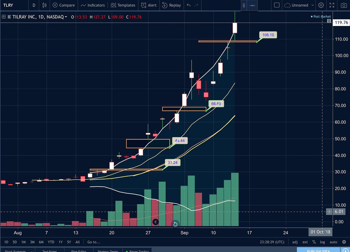 After Hours Market Charts