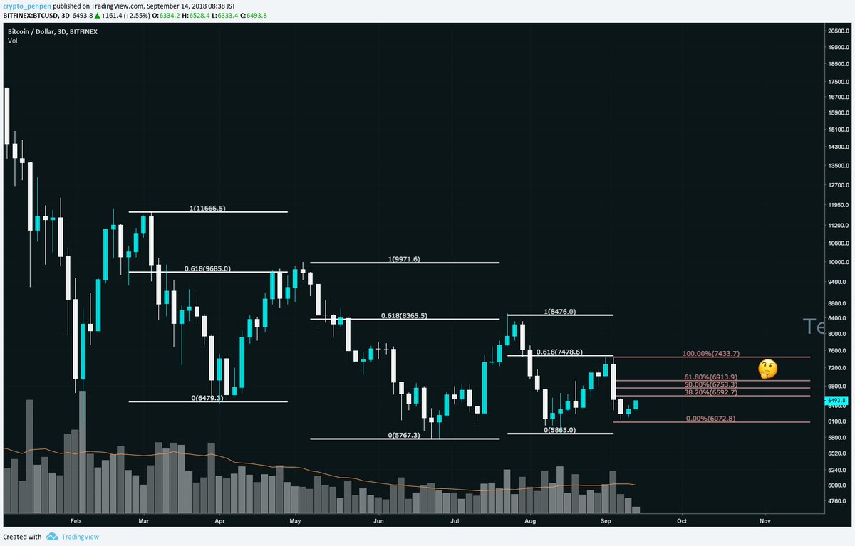 crypto_penpen's tweet photo. [日足ふぃぼなっち]
なんだかんだ0.618戻し大好きなびっとこちゃん。

今回も0.382明確に抜いてきたら0.618くらいまで戻すんだろうか。 https://t.co/LIARGPE6K3