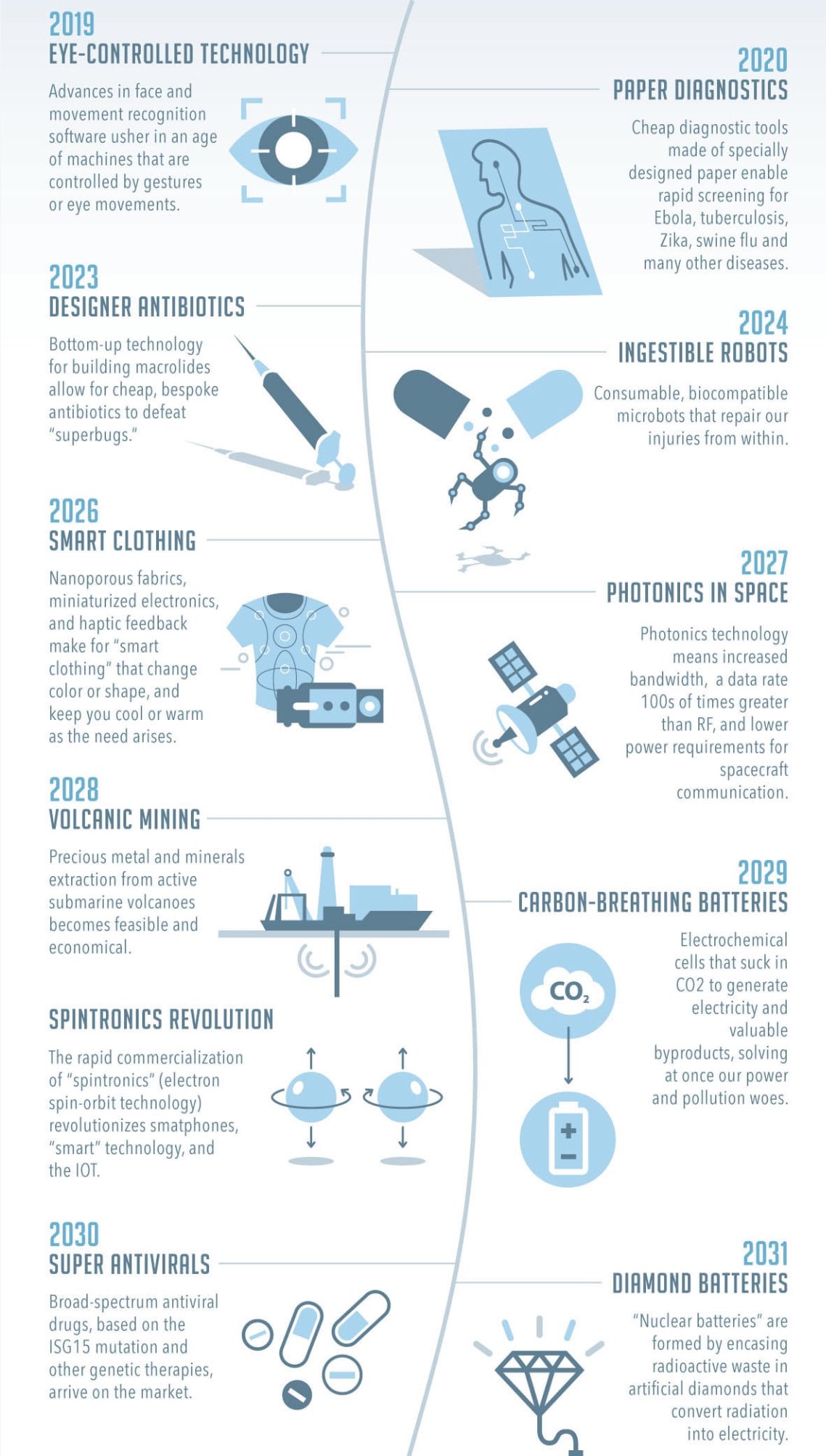 Infographic A Timeline Of Future Technology Collision Conference 2024: