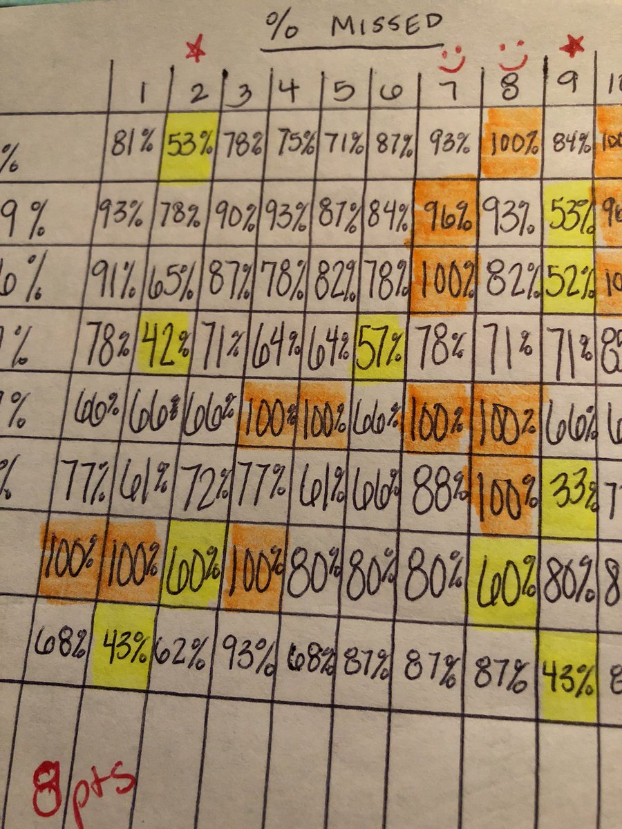 MrsFMsClasses's tweet image. Studying data is an important step to ensuring that failure leads to success! Reflection guides action! #quantumlearning