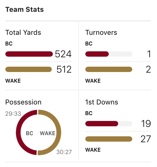 L_Bevans's tweet photo. #BCvsWAKE has come a long way in the last couple years https://t.co/DPiJk37s1c