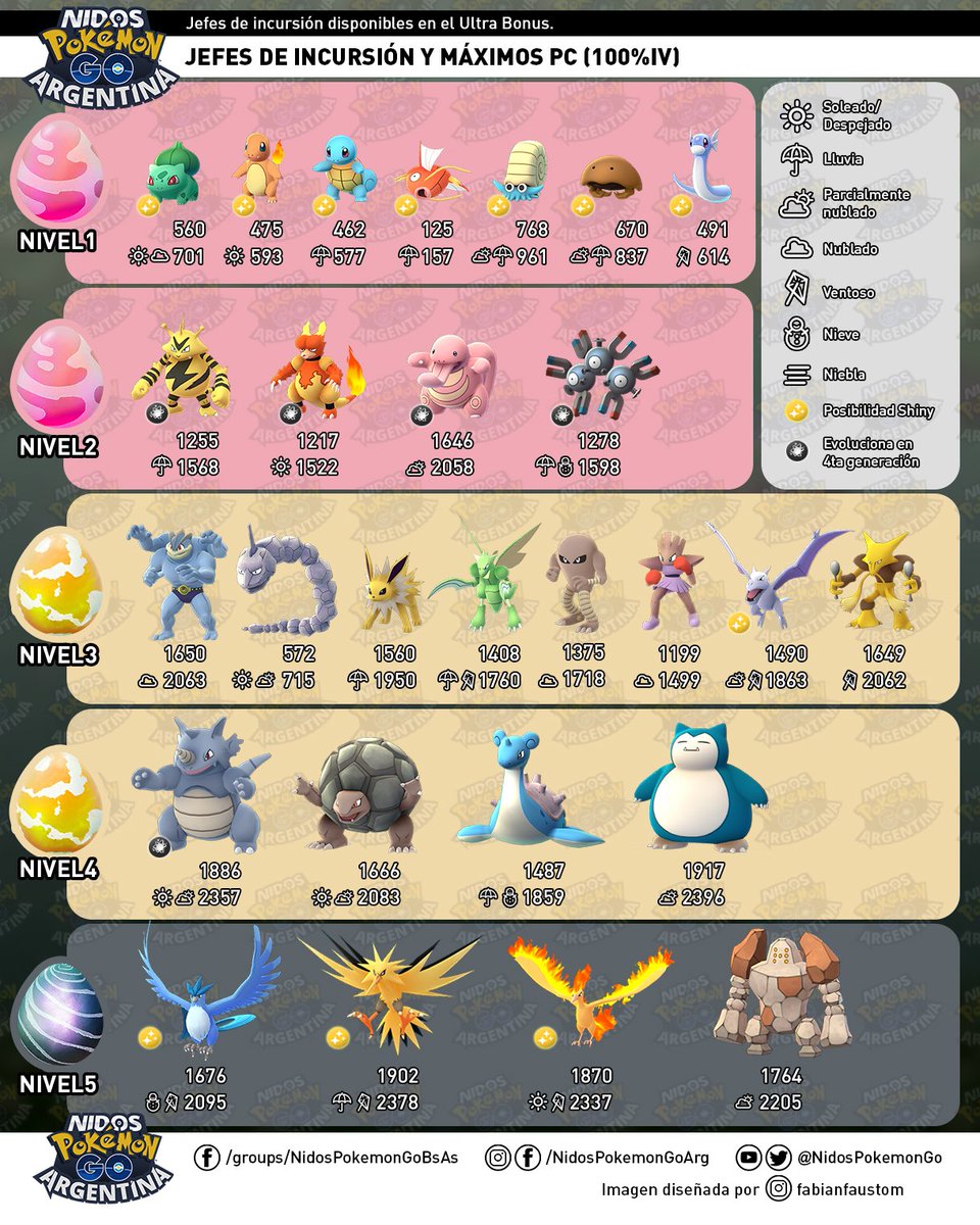 Updated Pokemon Go Chart
