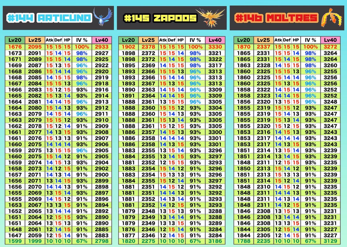 Pokemon Go Iv Chart