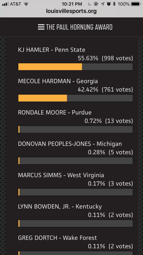stacyethan's tweet image. Mecole is down 227 votes ! C’mon UGA fans!! Vote for your favorite player for the Louisville Sports Commission's Paul Hornung Award presented by Texas Roadhouse! louisvillesports.org/paul-hornung/a…